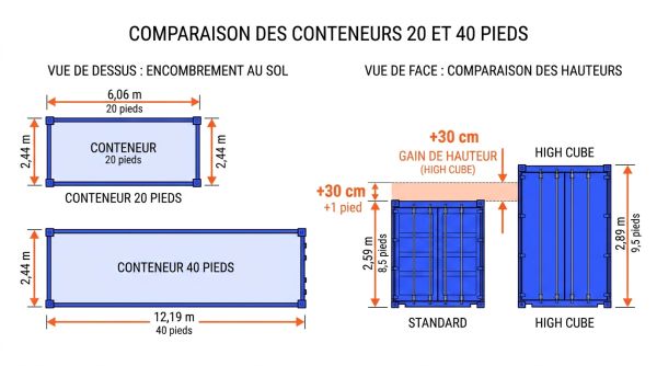 Taille conteneur 20 et 40 pieds High Cube Taille conteneur 20 et 40 pieds High Cube