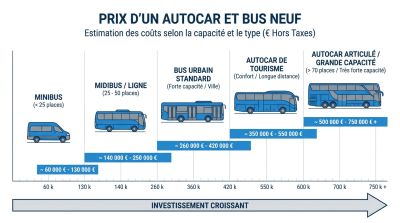 Prix d'un autocar et bus neuf Prix d'un autocar et bus neuf