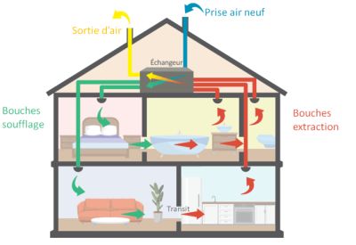 Récupérateur de chaleur à ventilation double flux Récupérateur de chaleur à ventilation double flux