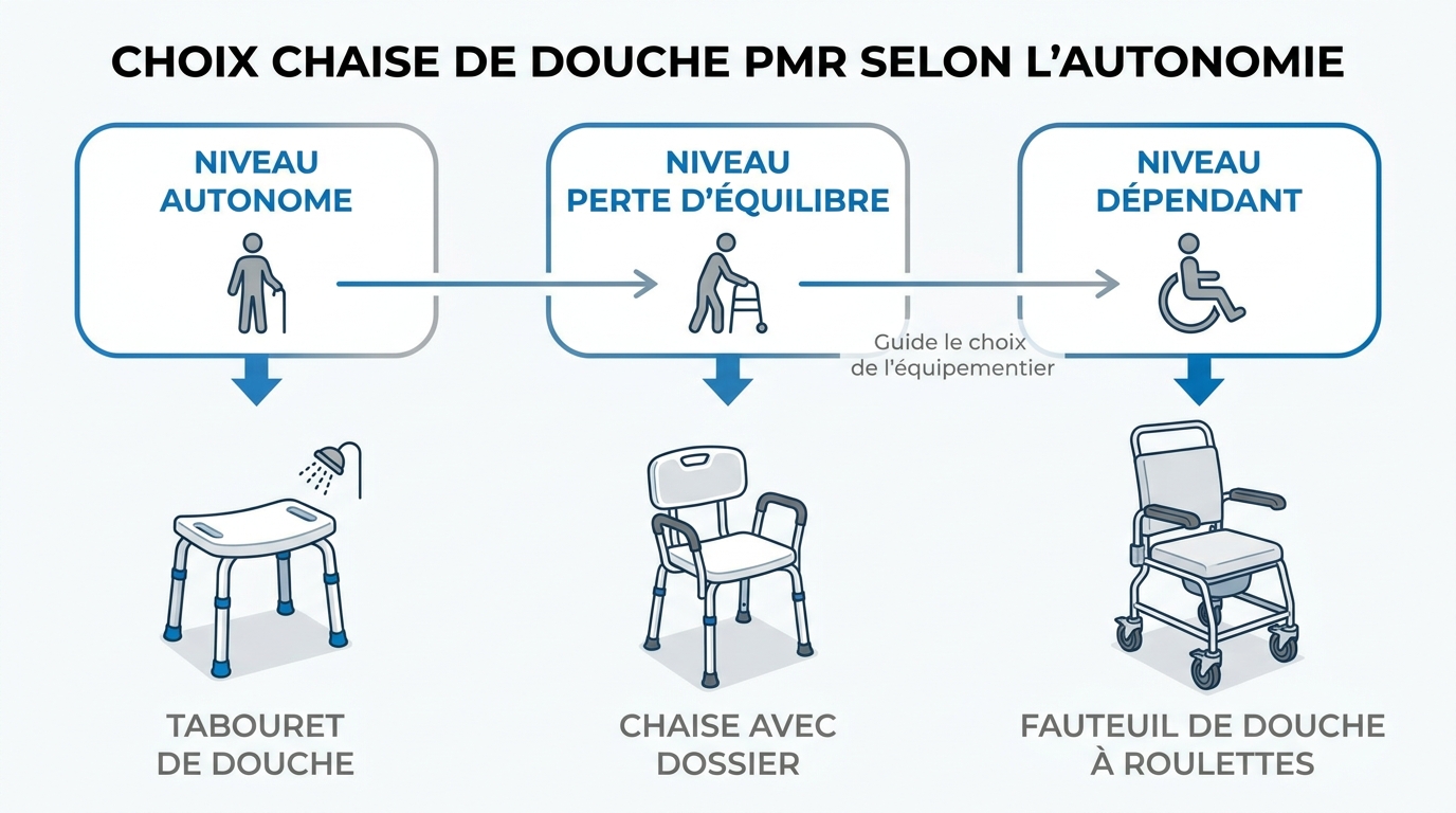 Choix chaise de douche PMR selon l'autonomie. Choix chaise de douche PMR selon l'autonomie.