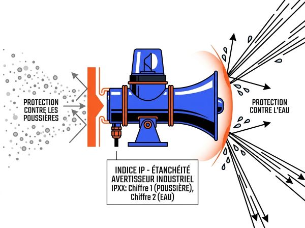 Indice IP avertisseur industriel Indice IP avertisseur industriel
