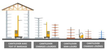Types de cantilevers Types de cantilevers