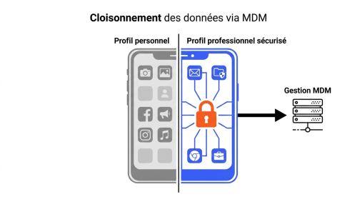 Gestion MDM et profil pro sécurisé Gestion MDM et profil pro sécurisé