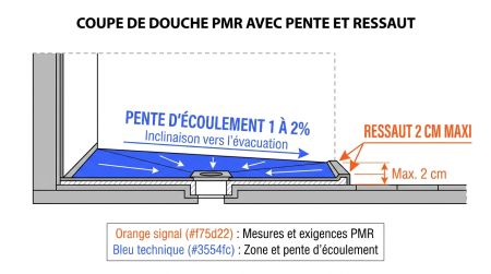 Coupe de douche PMR avec pente et ressaut.