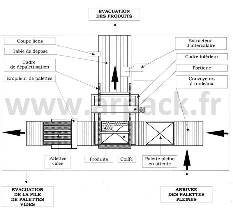 Thierion DPP1 Layer Depalletizer - 10 000 / 12 000 bottles per hour, 200 kg max per layer, 380 v or 220 v