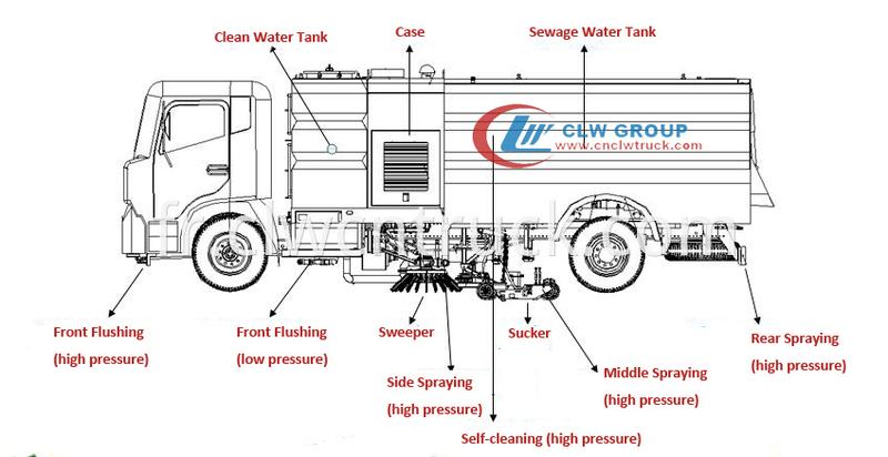 Camion de balayeuse de route DFAC neuf - modèle CLW5160BXZ, châssis DONGFENG, moteur CUMMINS 180hp, capacité 5 m³ poubelle et 7 m³ réservoir d'eau