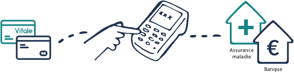 Terminaux de paiement pour professionnels de santé - Fixe ou portable IP/RTC/3G - Solution Santé Intégrée