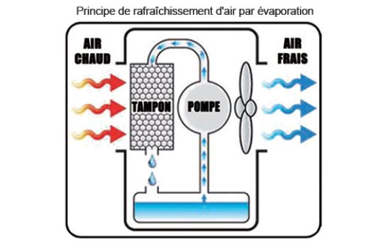 Fonctionnement rafraichisseur d'air adiabatique