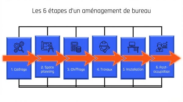 Les 6 étapes d'un aménagement de bureau