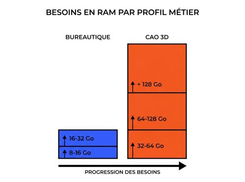 Besoins en RAM par profil métier