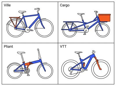 Comparatif des VAE pour usage professionnel