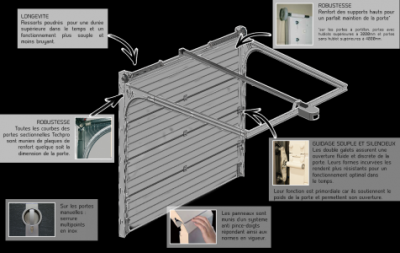 fonctionnement porte de garage sectionnelle