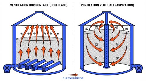 Ventilation céréales horizontale vs colonnes