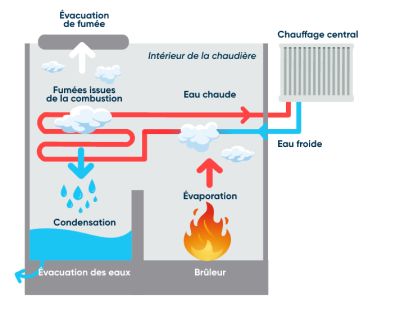 fonctionnement chaudiere electrique