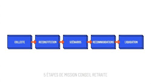 5 étapes de mission conseil retraite
