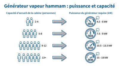 Générateur vapeur hammam : puissance et capacité