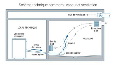 Schéma technique hammam : vapeur et ventilation