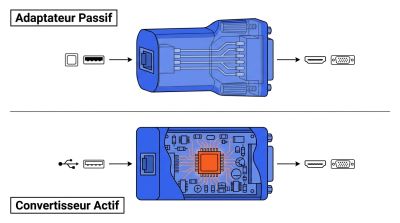 Adaptateur passif vs convertisseur actif B2B