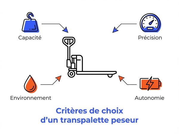 Critères de choix d'un transpalette peseur