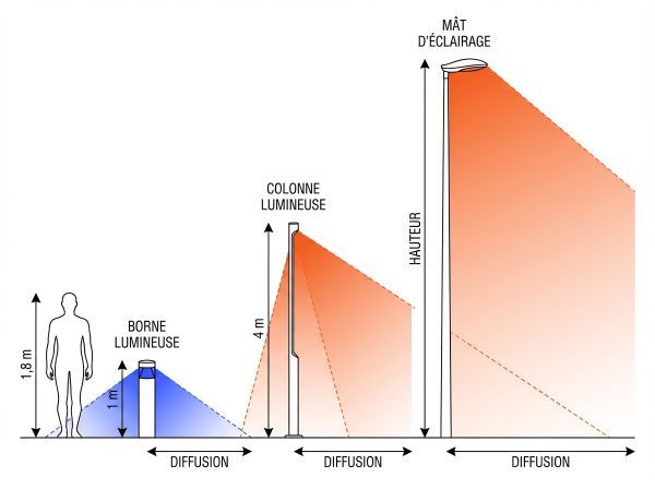 comparaison taille borne, colonne lumineuse