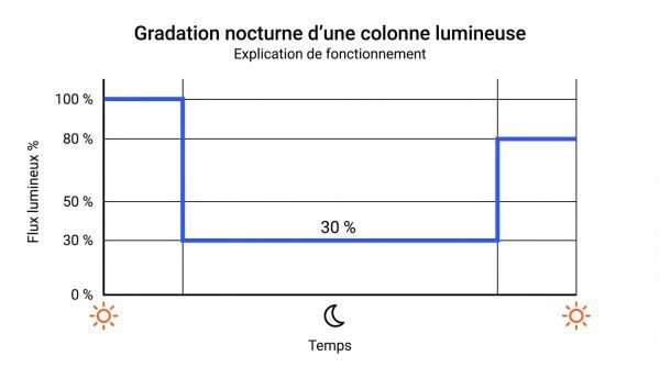 Gradation nocturne d'une colonne lumineuse