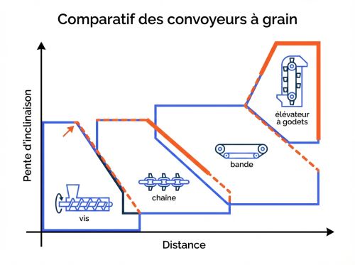 Comparatif des convoyeurs à grain