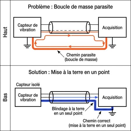 Boucle de masse sur capteur de vibration