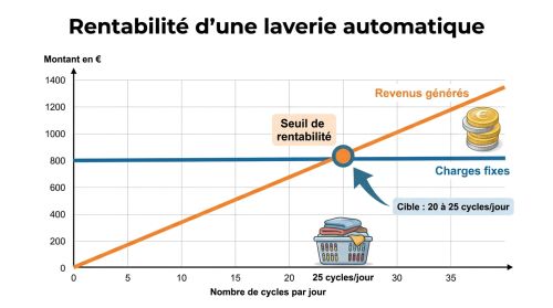 Rentabilité d'une laverie automatique
