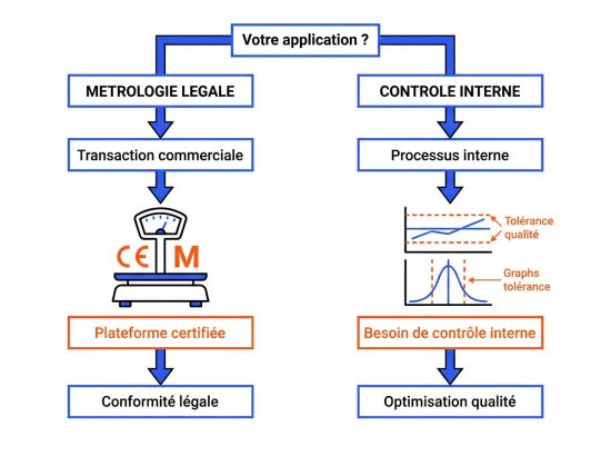 Logigramme métrologie légale vs qualité