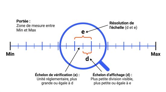 Schéma portée Max Min et échelons