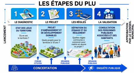 étapes du PLU