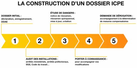 construction dossier ICPE