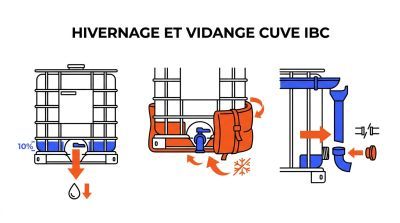 hivernage et nettoyage d'une cuve IBC