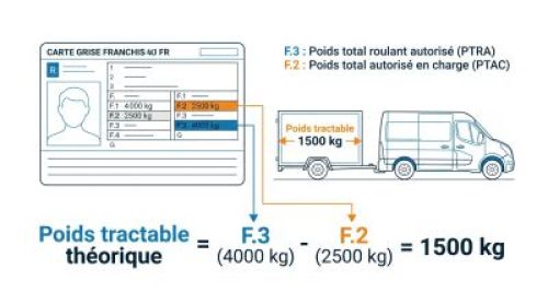 Méthode de calcul du poids tractable