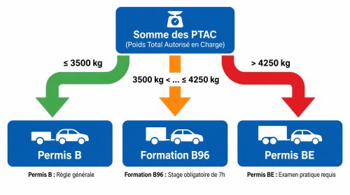 Organigramme permis