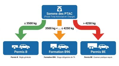 Organigramme permis B B96 BE remorque
