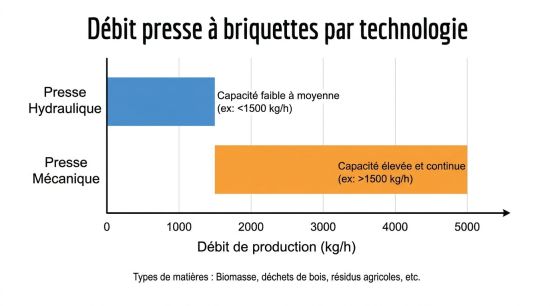 Débit presse à briquettes par technologie
