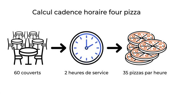 Calcul cadence horaire four pizza