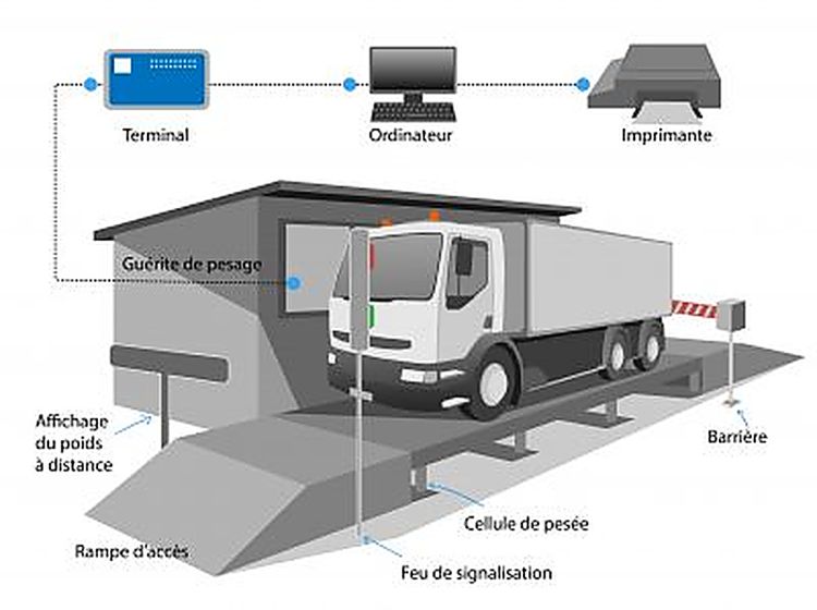 Schéma d’un pont-bascule pour pesage de camion.