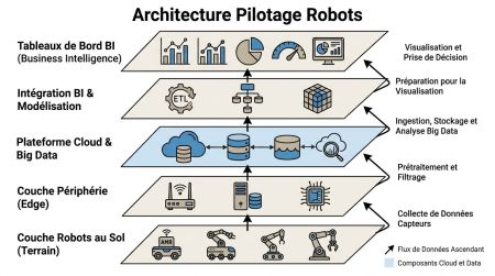 Architecture pilotage robots