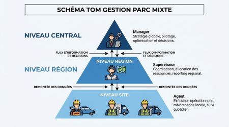Schéma TOM gestion parc mixte