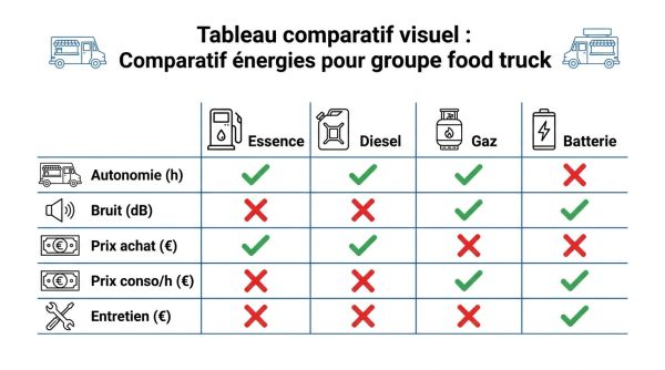 Comparatif énergies pour groupe food truck