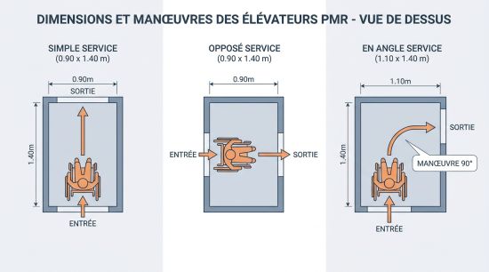 Dimensions de 3 services d'élévateur PMR