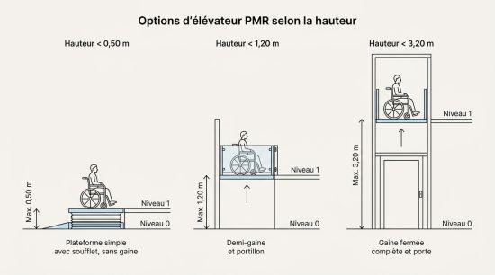 Options d'élévateur PMR selon la hauteur