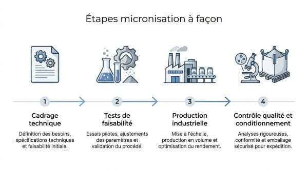Étapes micronisation à façon