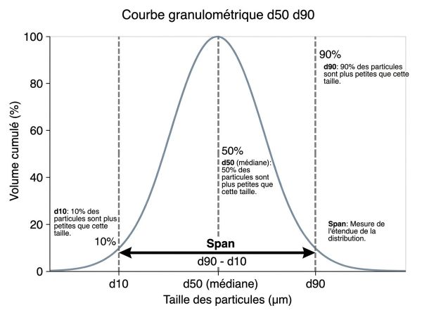 Courbe granulométrique d50 d90