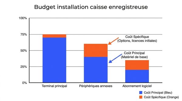 Budget installation caisse enregistreuse