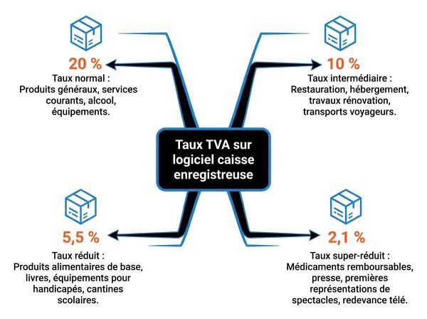 Taux TVA sur logiciel caisse enregistreuse