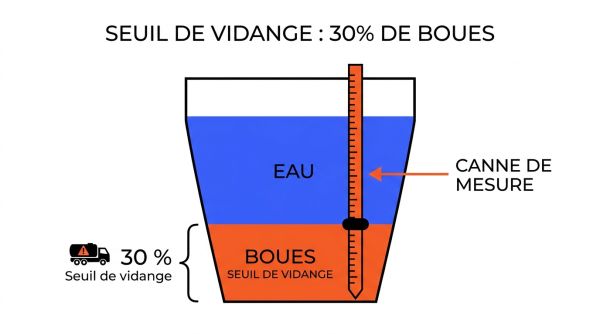Seuil de 30% pour vidange micro-station