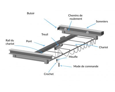 Composition d'un pont roulant